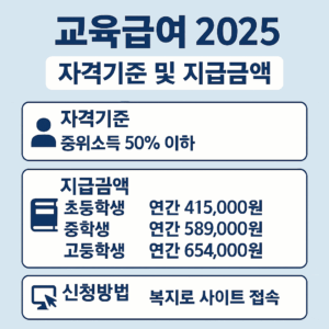 2025년 교육급여 자격기준과 초중고 지급금액을 요약한 정보형 카드 이미지 - 저소득층 가구의 교육비 지원제도 안내 시각자료
