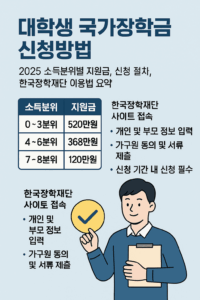 대학생 국가장학금 신청방법 – 2025 소득분위별 지원금, 신청 절차, 한국장학재단 이용법 요약